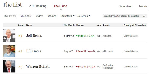 世界首富贝佐斯身家达1500亿美元 打破前首富盖茨纪录